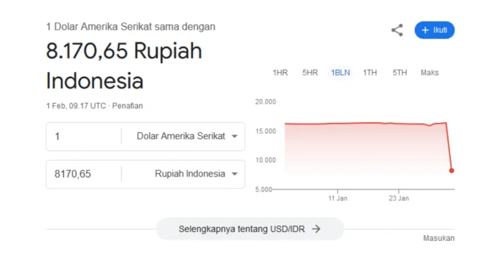 Heboh! Rupiah Menguat Rp8.170 atas Dollar, Goolge Error