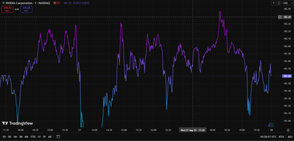 Saham Nvidia merosot semalam meski laba kuat. Data center tak “meledak”, guidance $54 miliar & isu China bikin ambil untung.