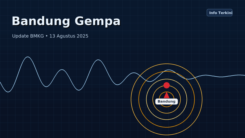 Bandung Gempa — ilustrasi seismograf, cincin episentrum, dan penanda lokasi Bandung (update BMKG 13 Agustus 2025)